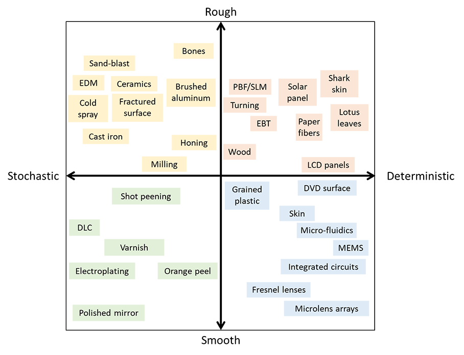 Categorization of machining processes based on stochastic/deterministic and rough smooth characteristics